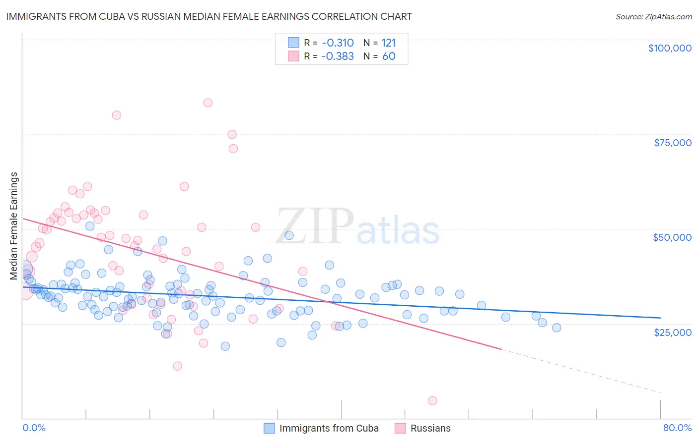 Immigrants from Cuba vs Russian Median Female Earnings