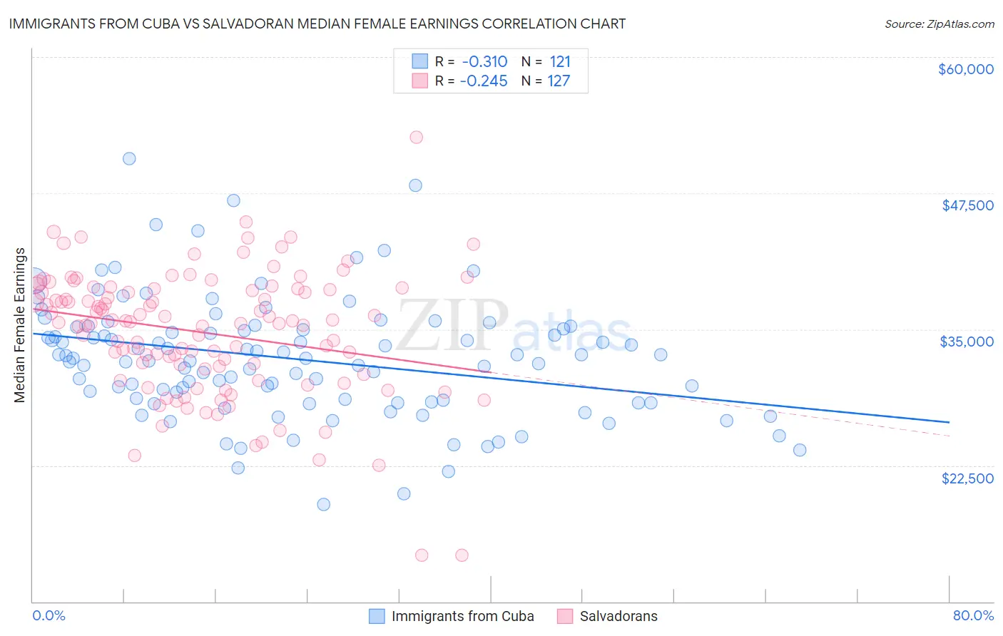 Immigrants from Cuba vs Salvadoran Median Female Earnings