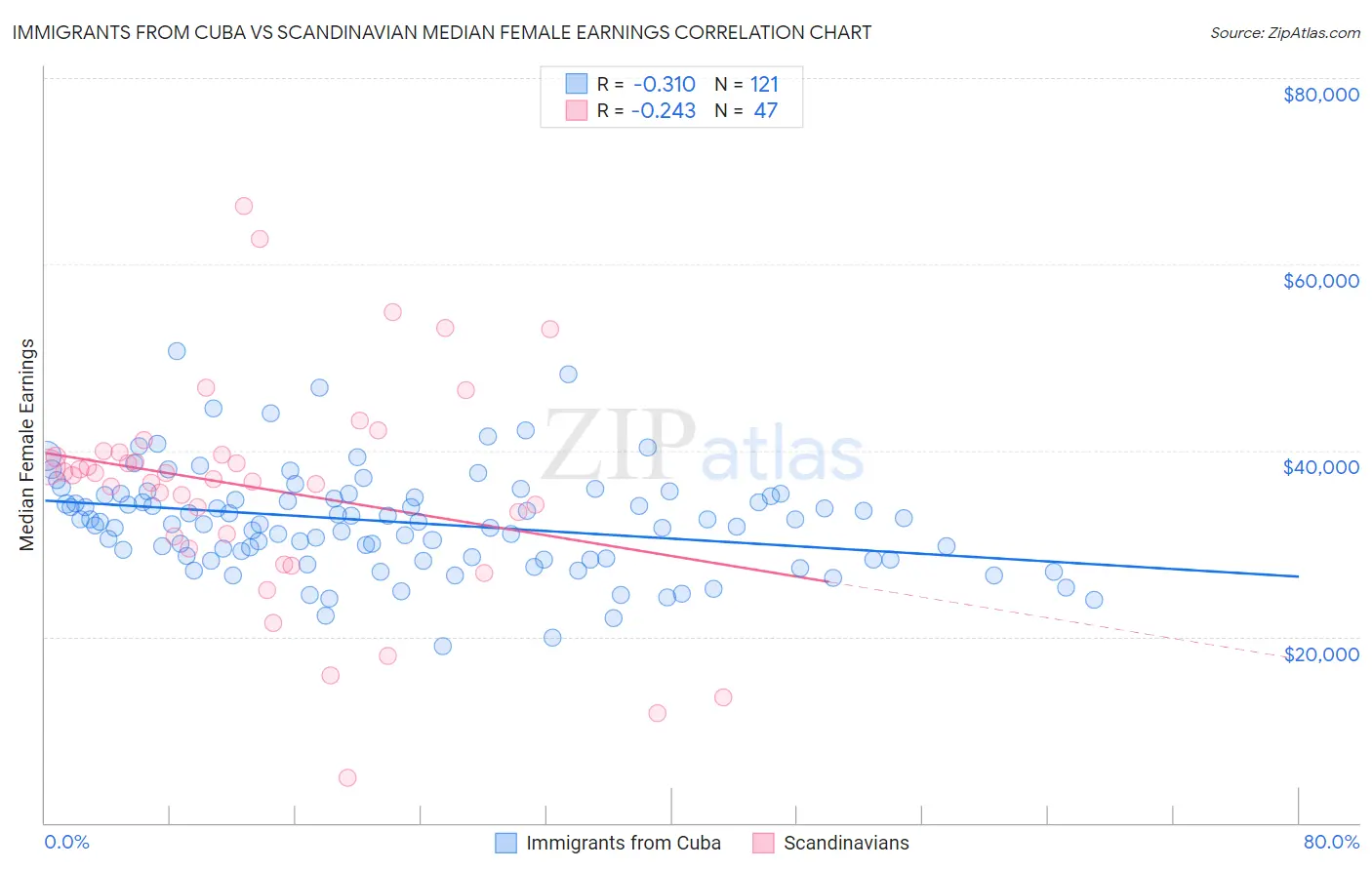 Immigrants from Cuba vs Scandinavian Median Female Earnings