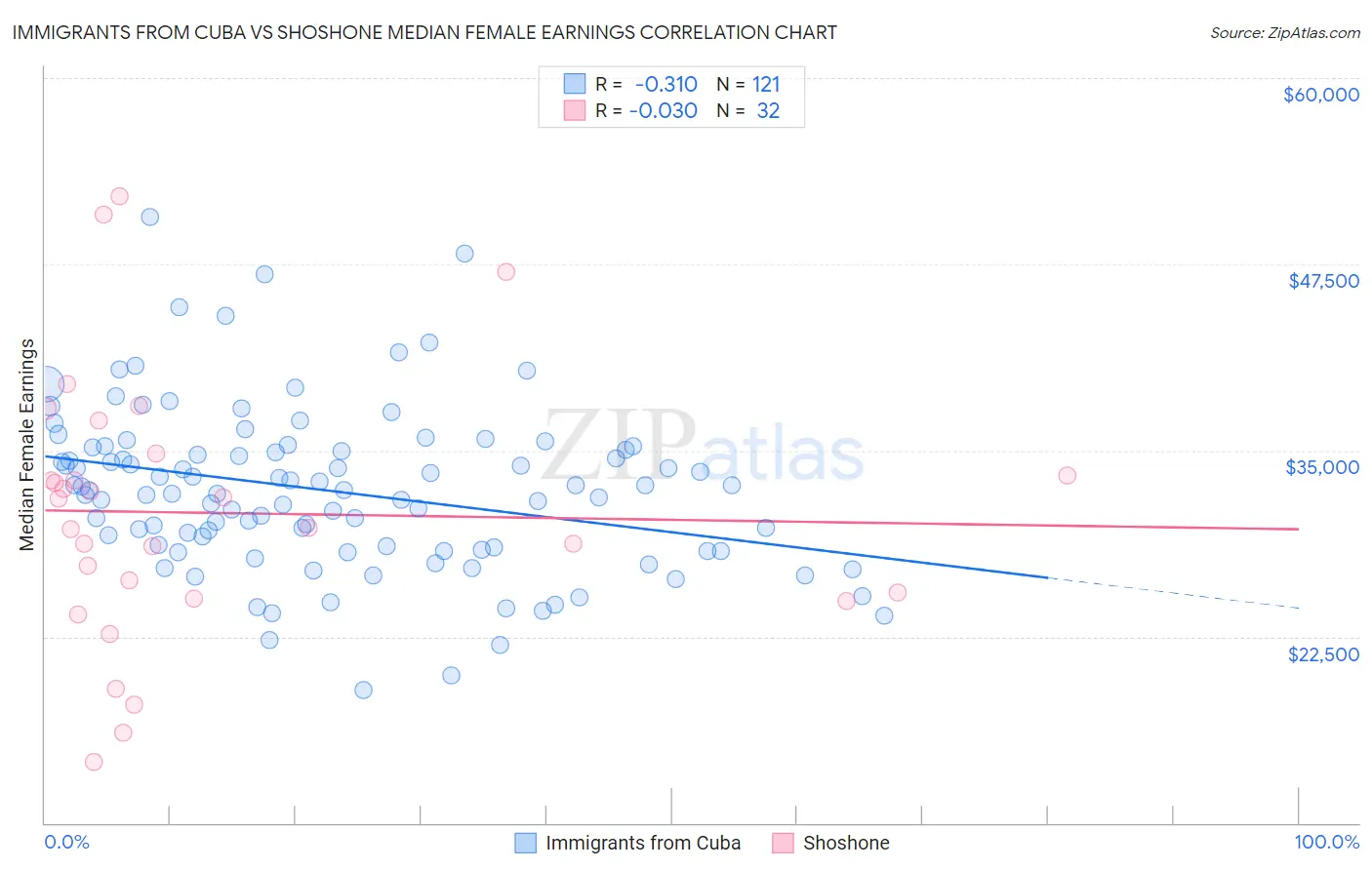 Immigrants from Cuba vs Shoshone Median Female Earnings