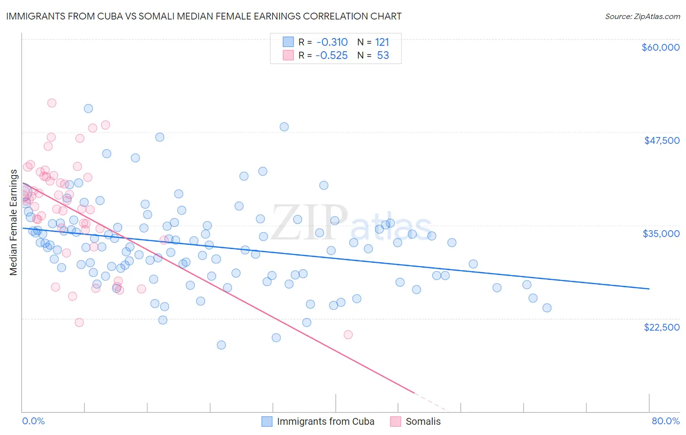 Immigrants from Cuba vs Somali Median Female Earnings