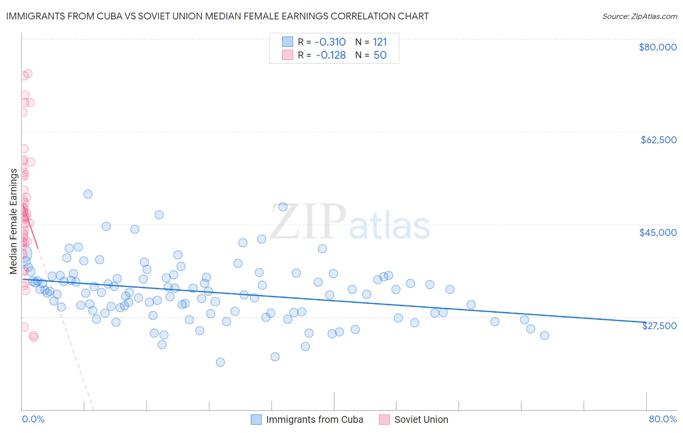 Immigrants from Cuba vs Soviet Union Median Female Earnings