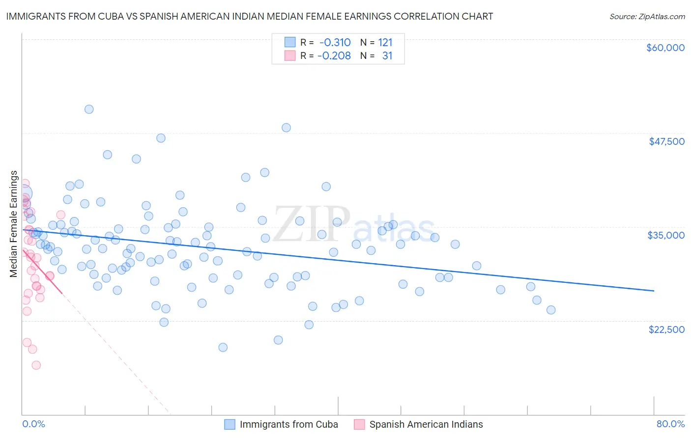 Immigrants from Cuba vs Spanish American Indian Median Female Earnings