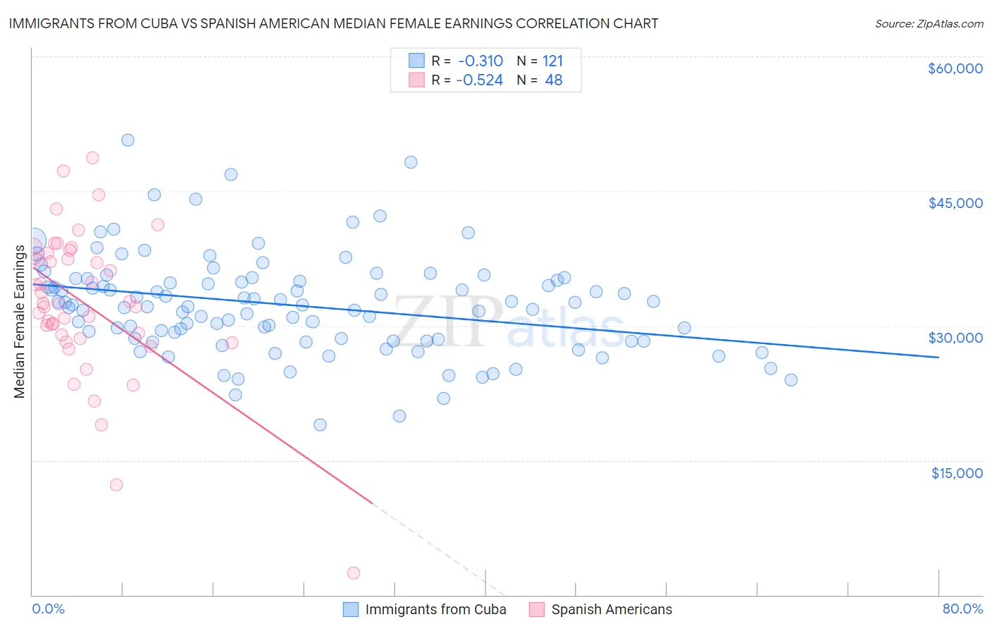 Immigrants from Cuba vs Spanish American Median Female Earnings