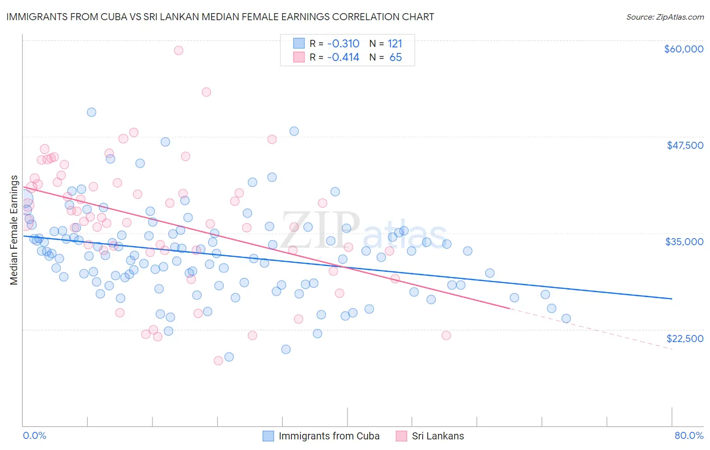 Immigrants from Cuba vs Sri Lankan Median Female Earnings