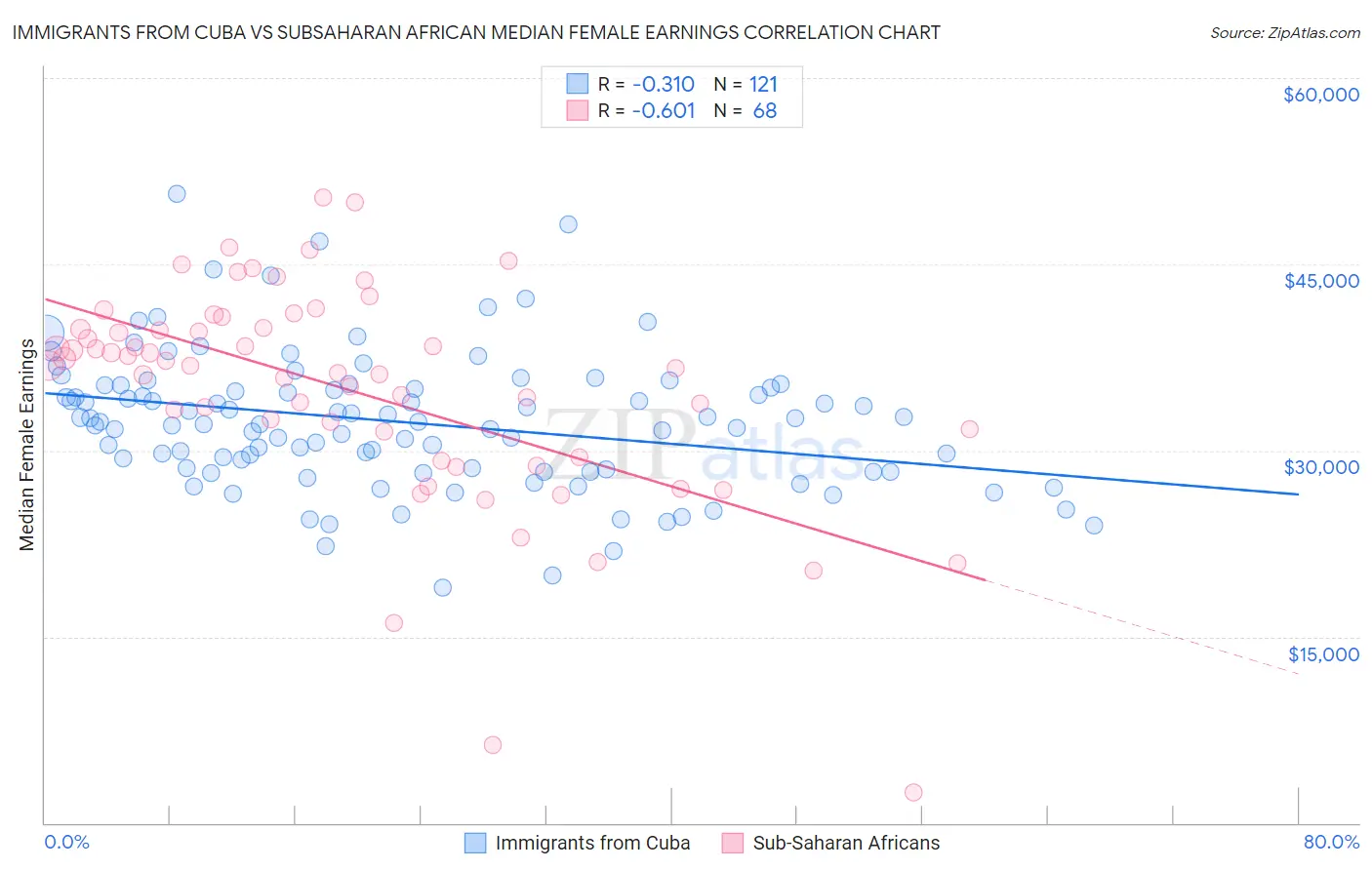 Immigrants from Cuba vs Subsaharan African Median Female Earnings