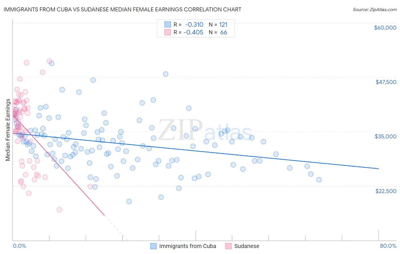 Immigrants from Cuba vs Sudanese Median Female Earnings