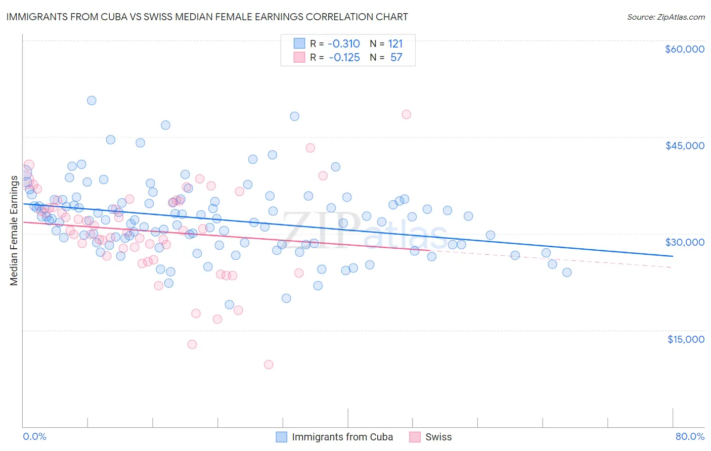 Immigrants from Cuba vs Swiss Median Female Earnings