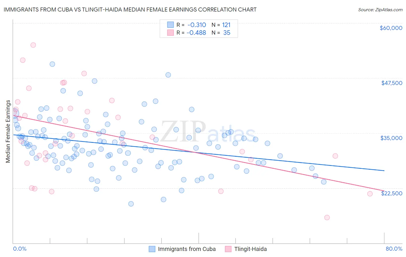 Immigrants from Cuba vs Tlingit-Haida Median Female Earnings