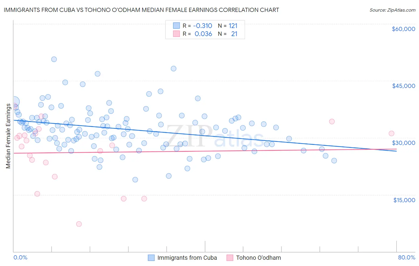 Immigrants from Cuba vs Tohono O'odham Median Female Earnings