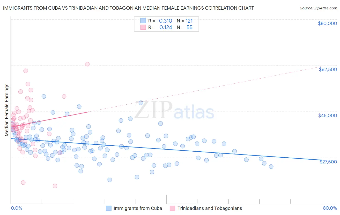 Immigrants from Cuba vs Trinidadian and Tobagonian Median Female Earnings