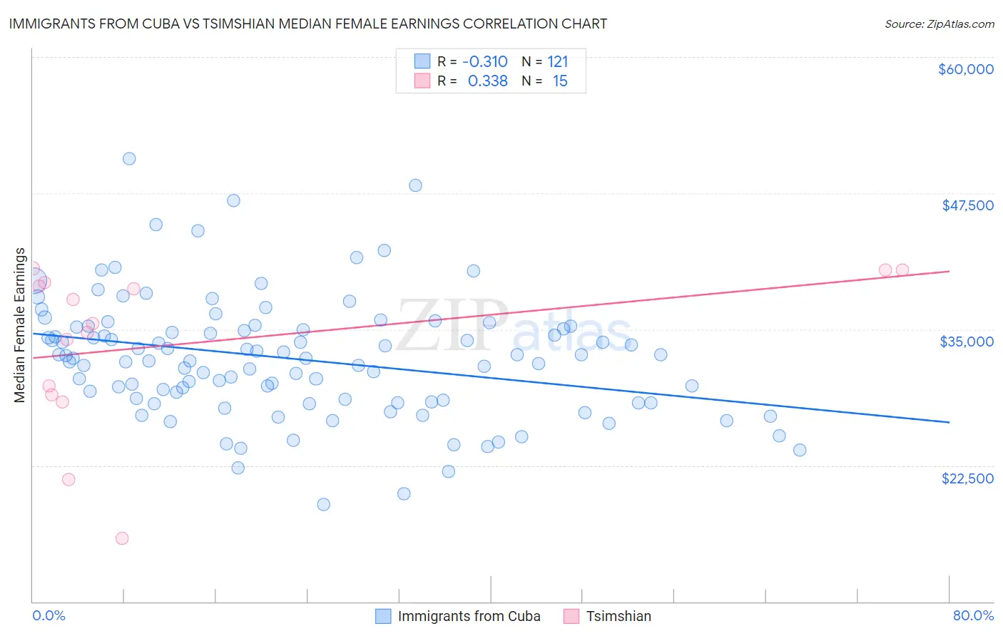 Immigrants from Cuba vs Tsimshian Median Female Earnings
