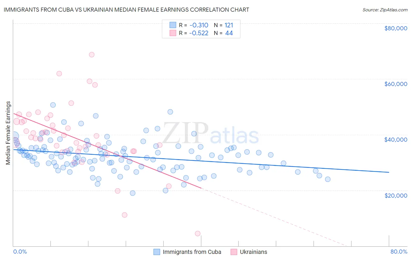 Immigrants from Cuba vs Ukrainian Median Female Earnings