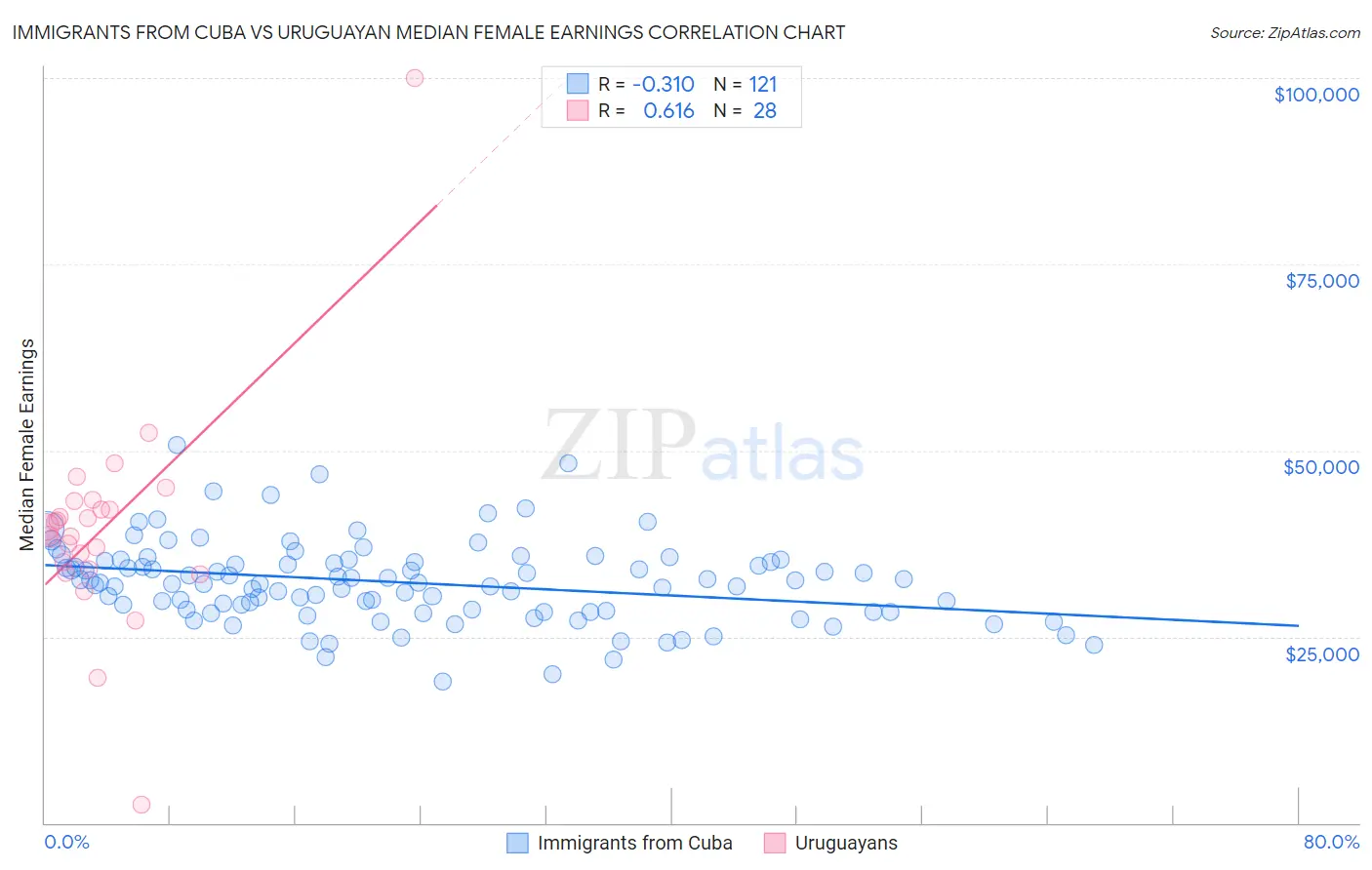 Immigrants from Cuba vs Uruguayan Median Female Earnings