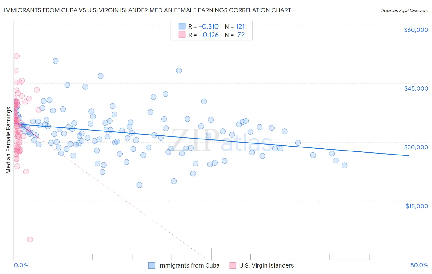 Immigrants from Cuba vs U.S. Virgin Islander Median Female Earnings