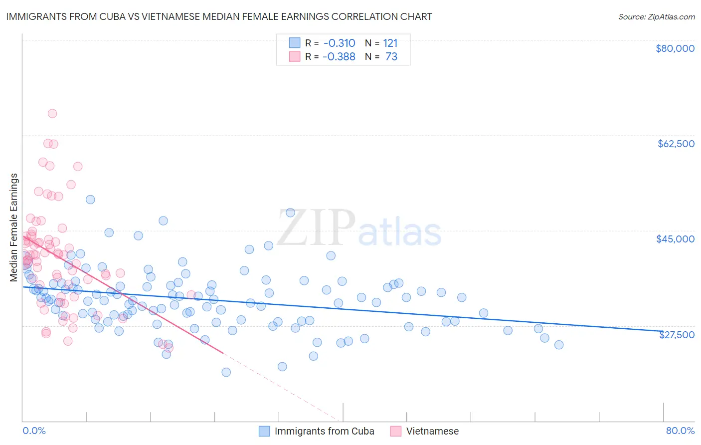 Immigrants from Cuba vs Vietnamese Median Female Earnings