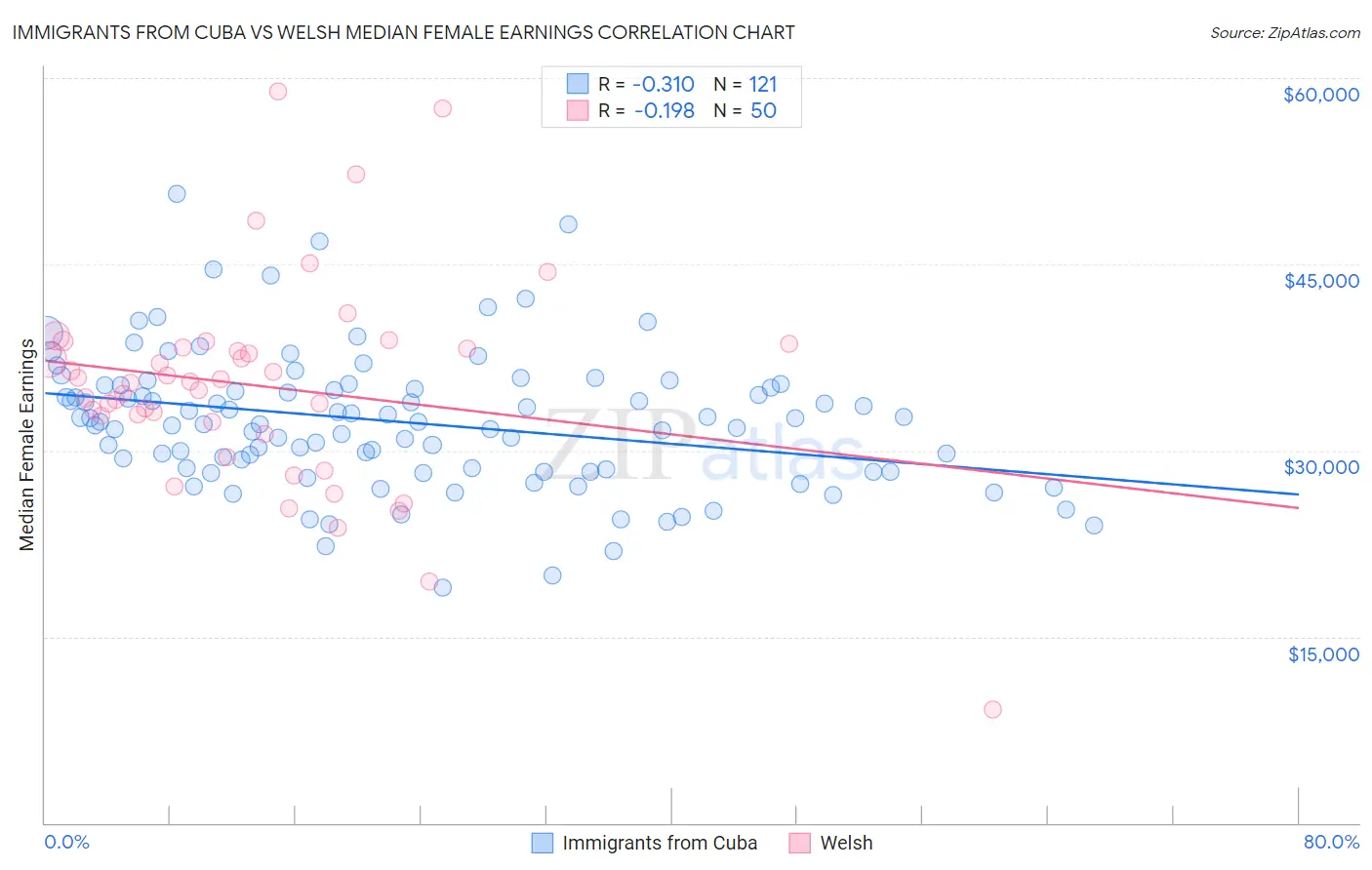 Immigrants from Cuba vs Welsh Median Female Earnings
