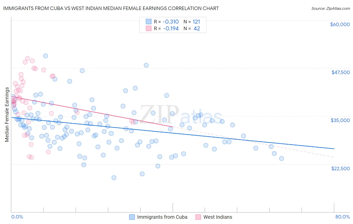 Immigrants from Cuba vs West Indian Median Female Earnings