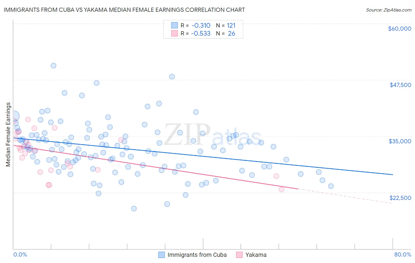 Immigrants from Cuba vs Yakama Median Female Earnings