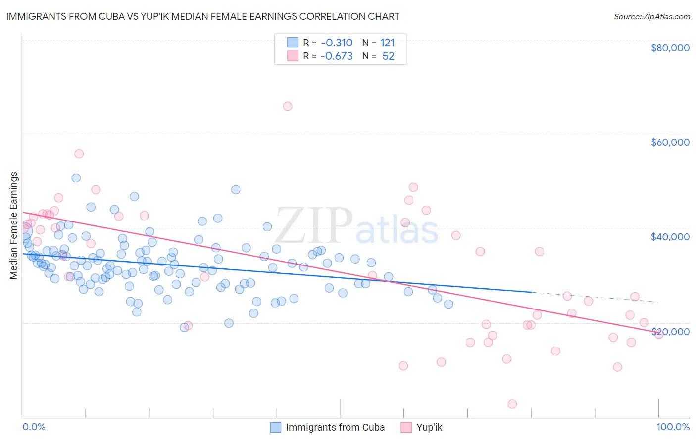 Immigrants from Cuba vs Yup'ik Median Female Earnings