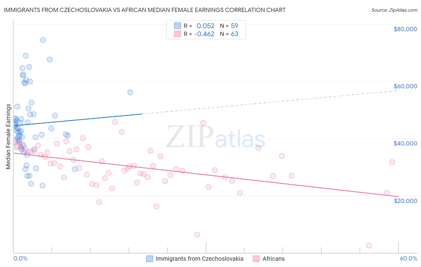 Immigrants from Czechoslovakia vs African Median Female Earnings