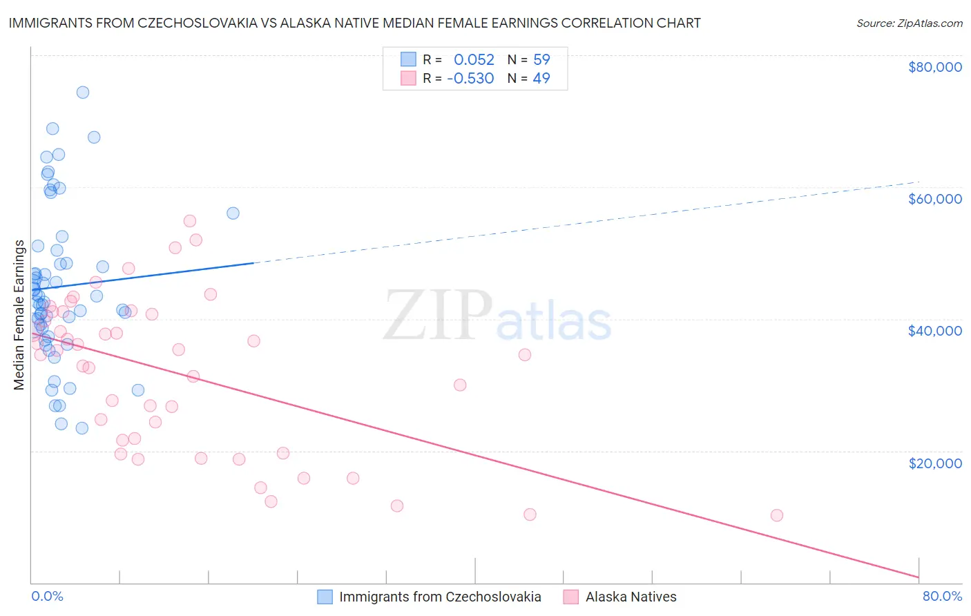 Immigrants from Czechoslovakia vs Alaska Native Median Female Earnings