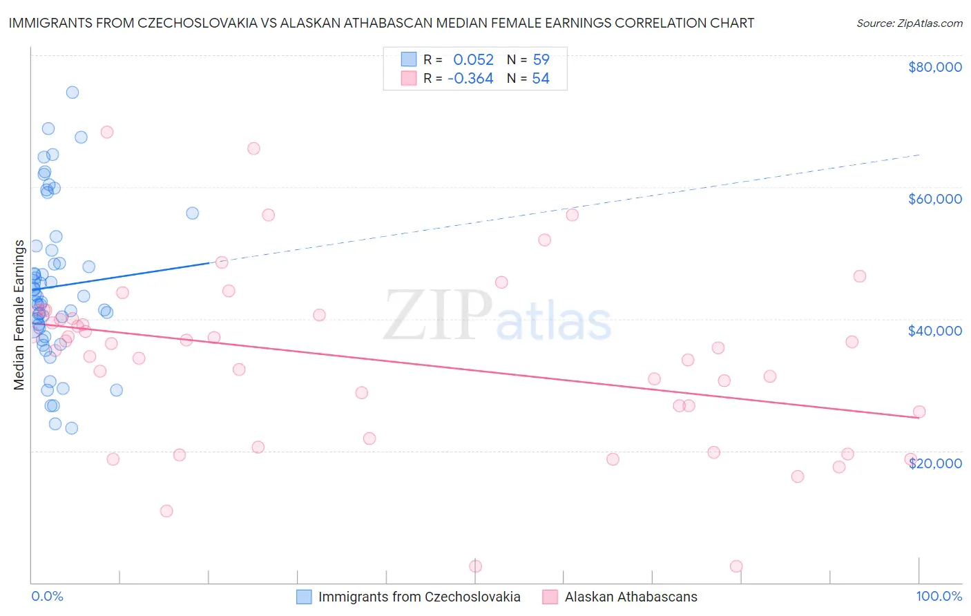 Immigrants from Czechoslovakia vs Alaskan Athabascan Median Female Earnings