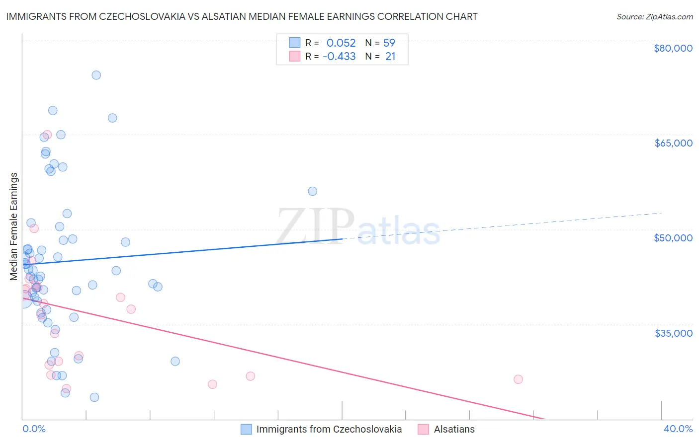 Immigrants from Czechoslovakia vs Alsatian Median Female Earnings