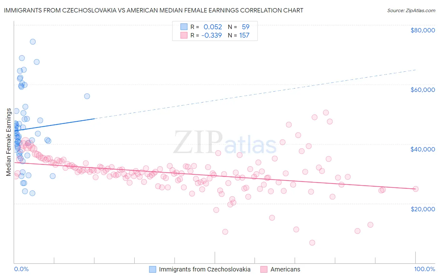 Immigrants from Czechoslovakia vs American Median Female Earnings