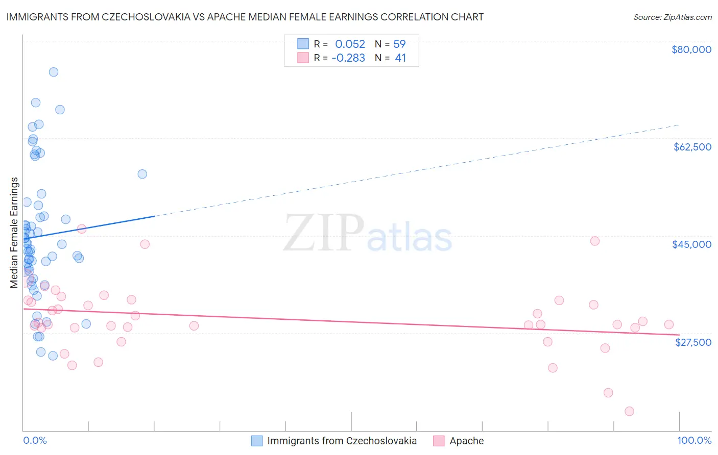 Immigrants from Czechoslovakia vs Apache Median Female Earnings