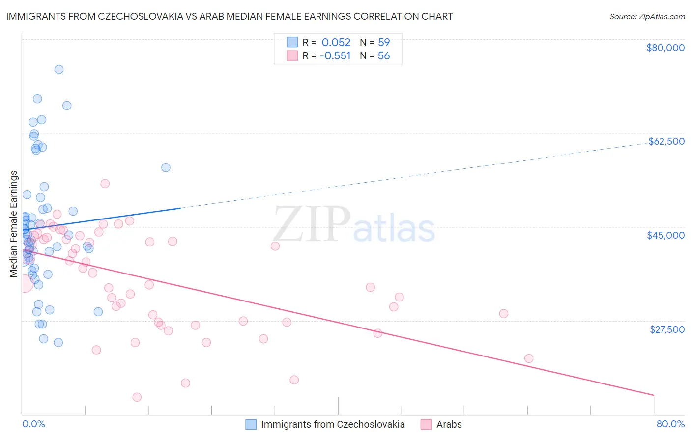 Immigrants from Czechoslovakia vs Arab Median Female Earnings