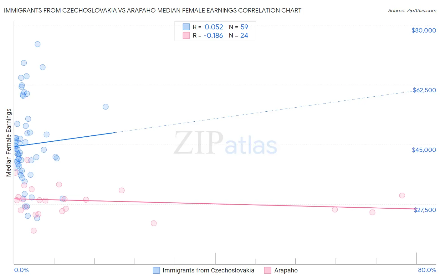 Immigrants from Czechoslovakia vs Arapaho Median Female Earnings