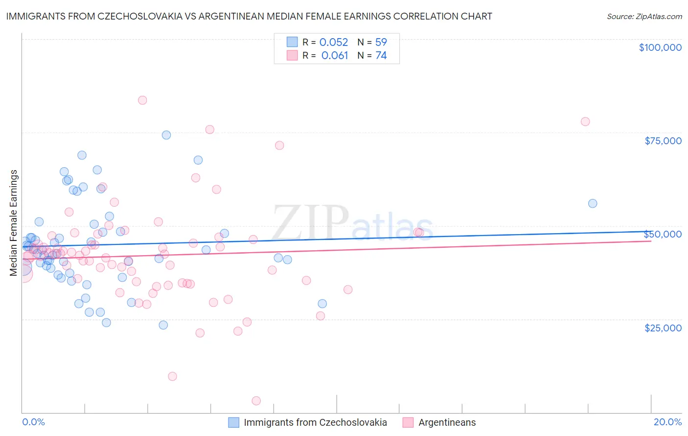 Immigrants from Czechoslovakia vs Argentinean Median Female Earnings