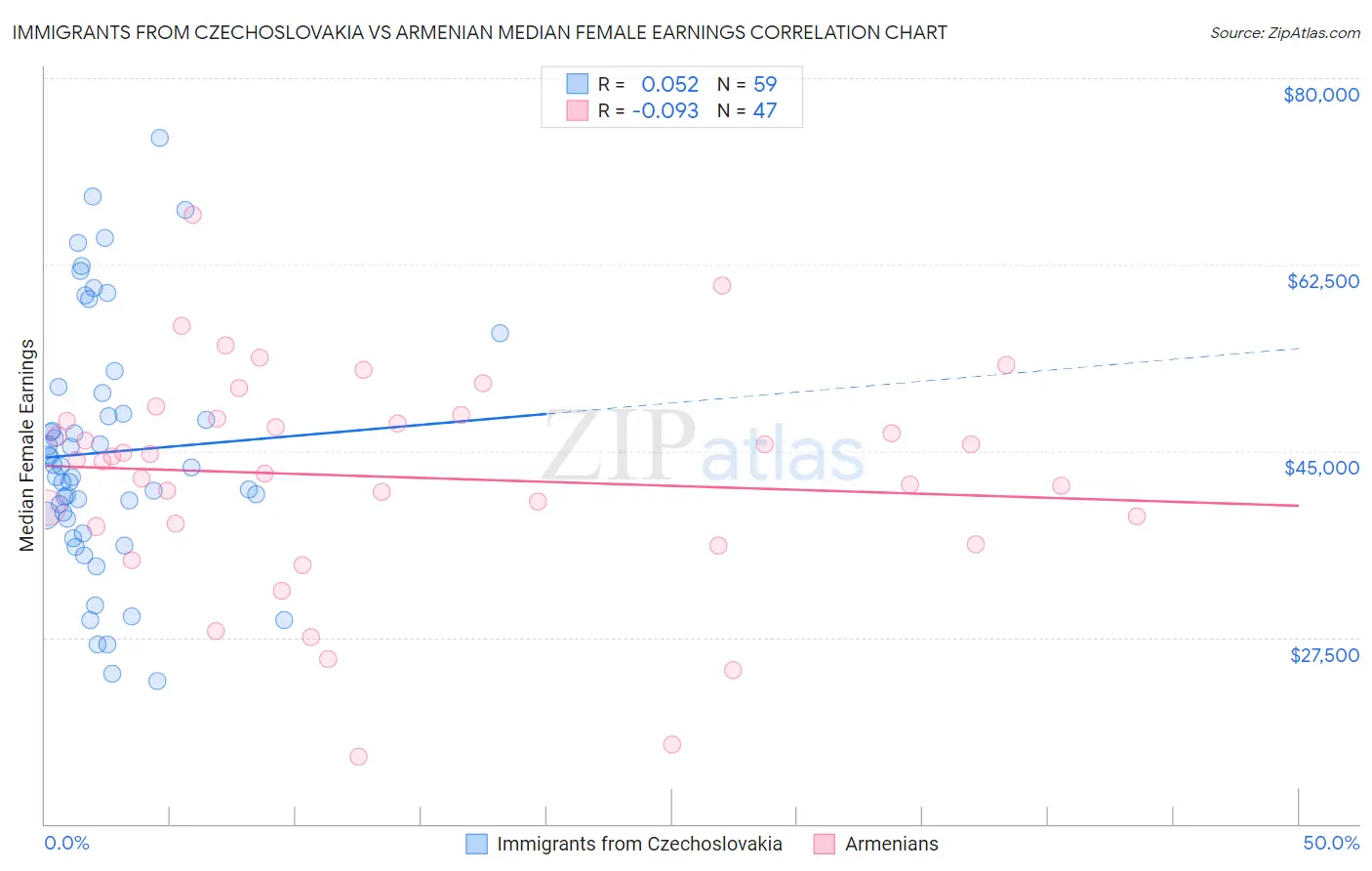 Immigrants from Czechoslovakia vs Armenian Median Female Earnings