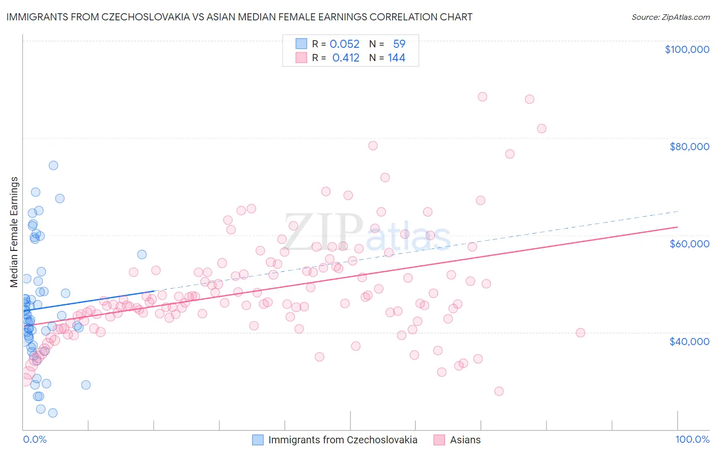 Immigrants from Czechoslovakia vs Asian Median Female Earnings
