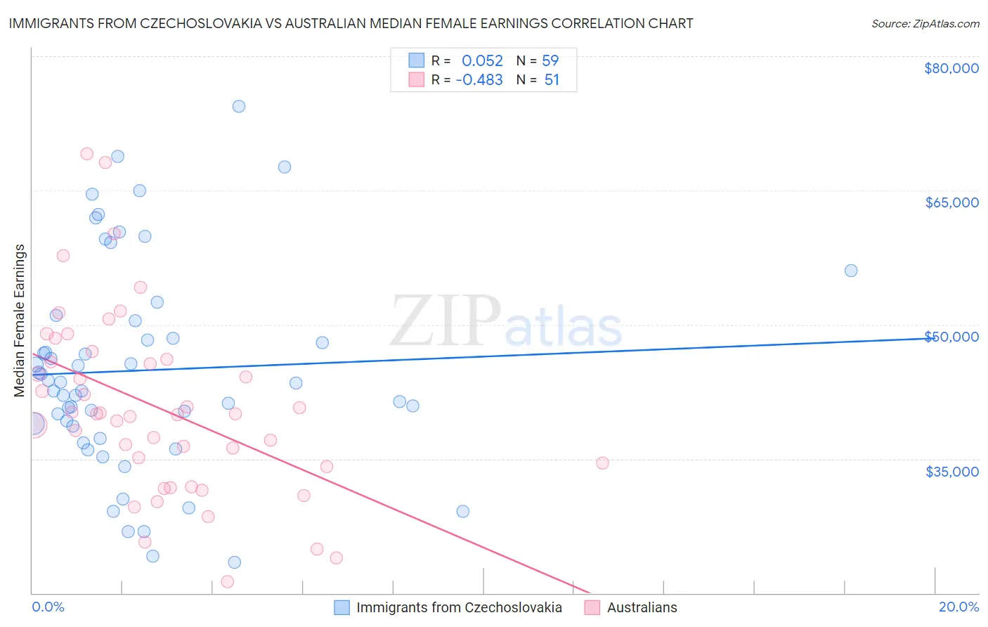 Immigrants from Czechoslovakia vs Australian Median Female Earnings