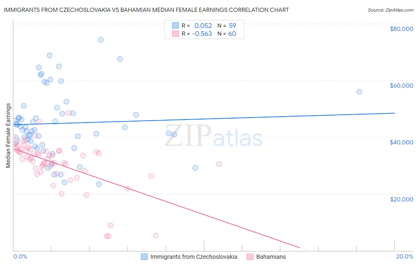 Immigrants from Czechoslovakia vs Bahamian Median Female Earnings