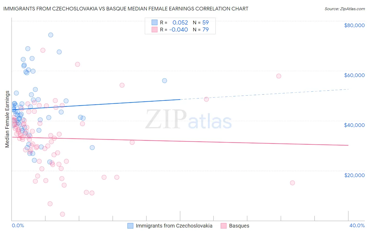 Immigrants from Czechoslovakia vs Basque Median Female Earnings