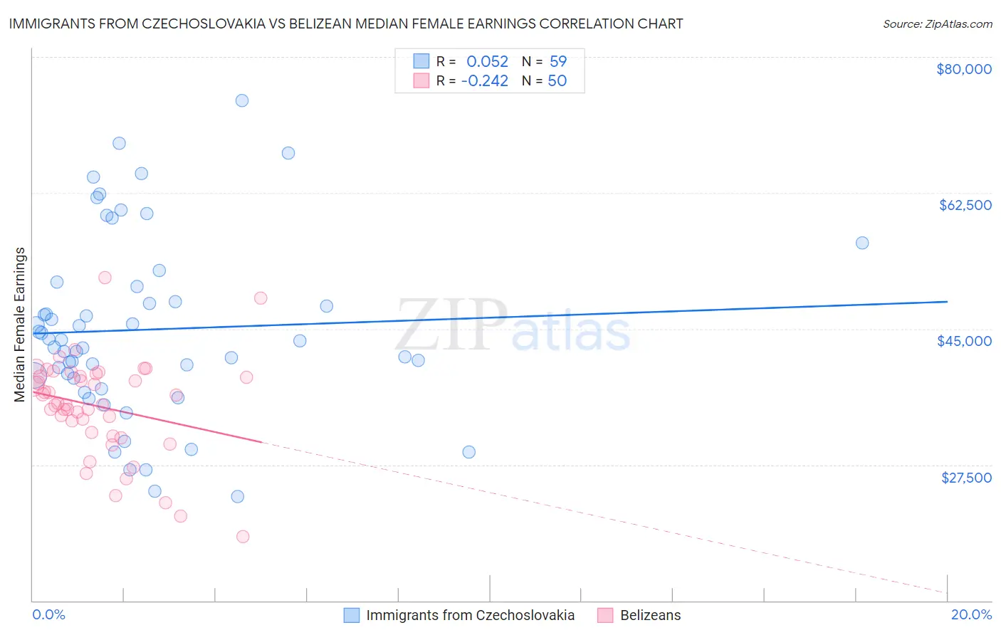 Immigrants from Czechoslovakia vs Belizean Median Female Earnings