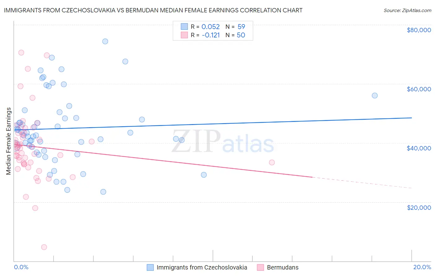 Immigrants from Czechoslovakia vs Bermudan Median Female Earnings