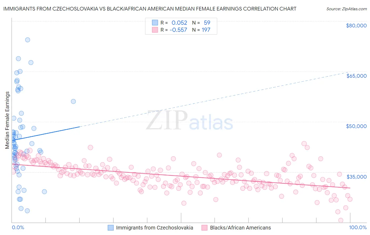 Immigrants from Czechoslovakia vs Black/African American Median Female Earnings