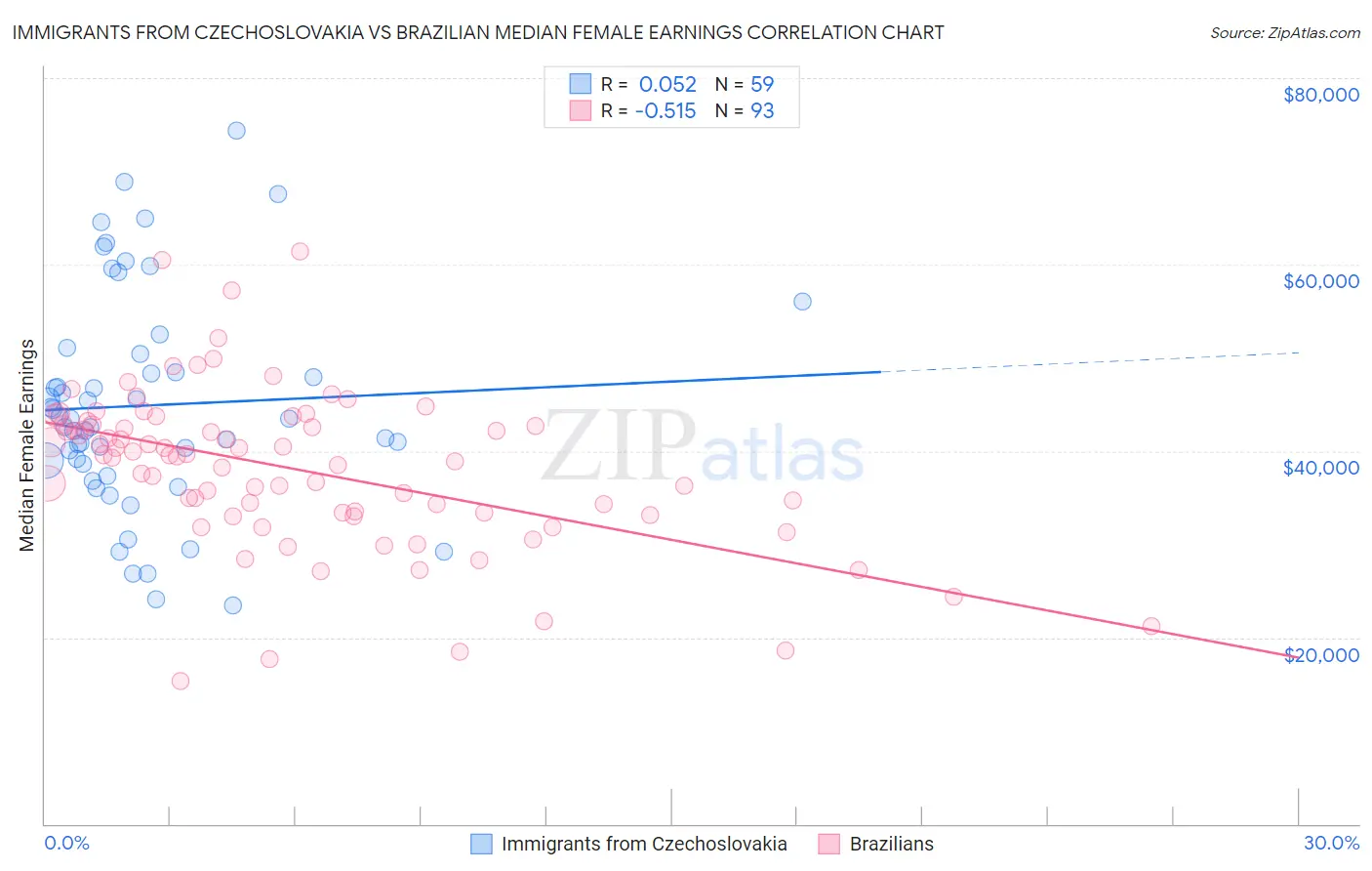 Immigrants from Czechoslovakia vs Brazilian Median Female Earnings