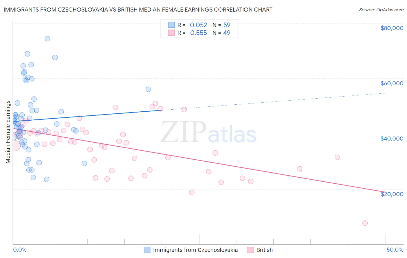 Immigrants from Czechoslovakia vs British Median Female Earnings