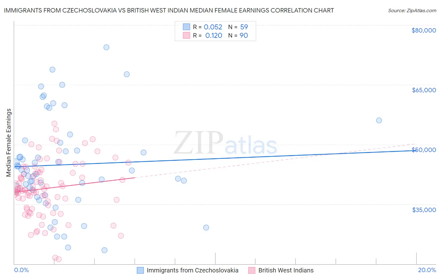 Immigrants from Czechoslovakia vs British West Indian Median Female Earnings