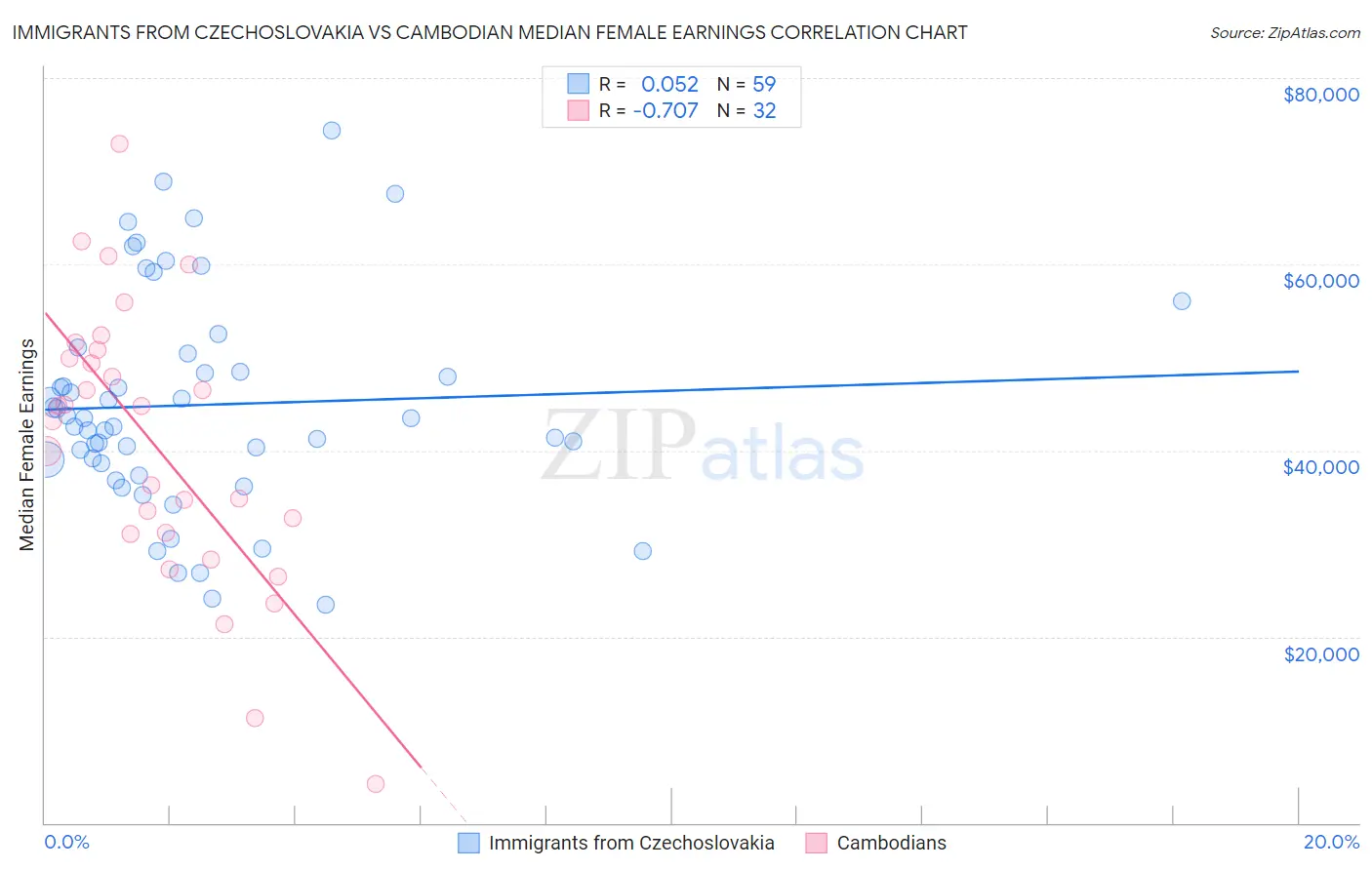 Immigrants from Czechoslovakia vs Cambodian Median Female Earnings