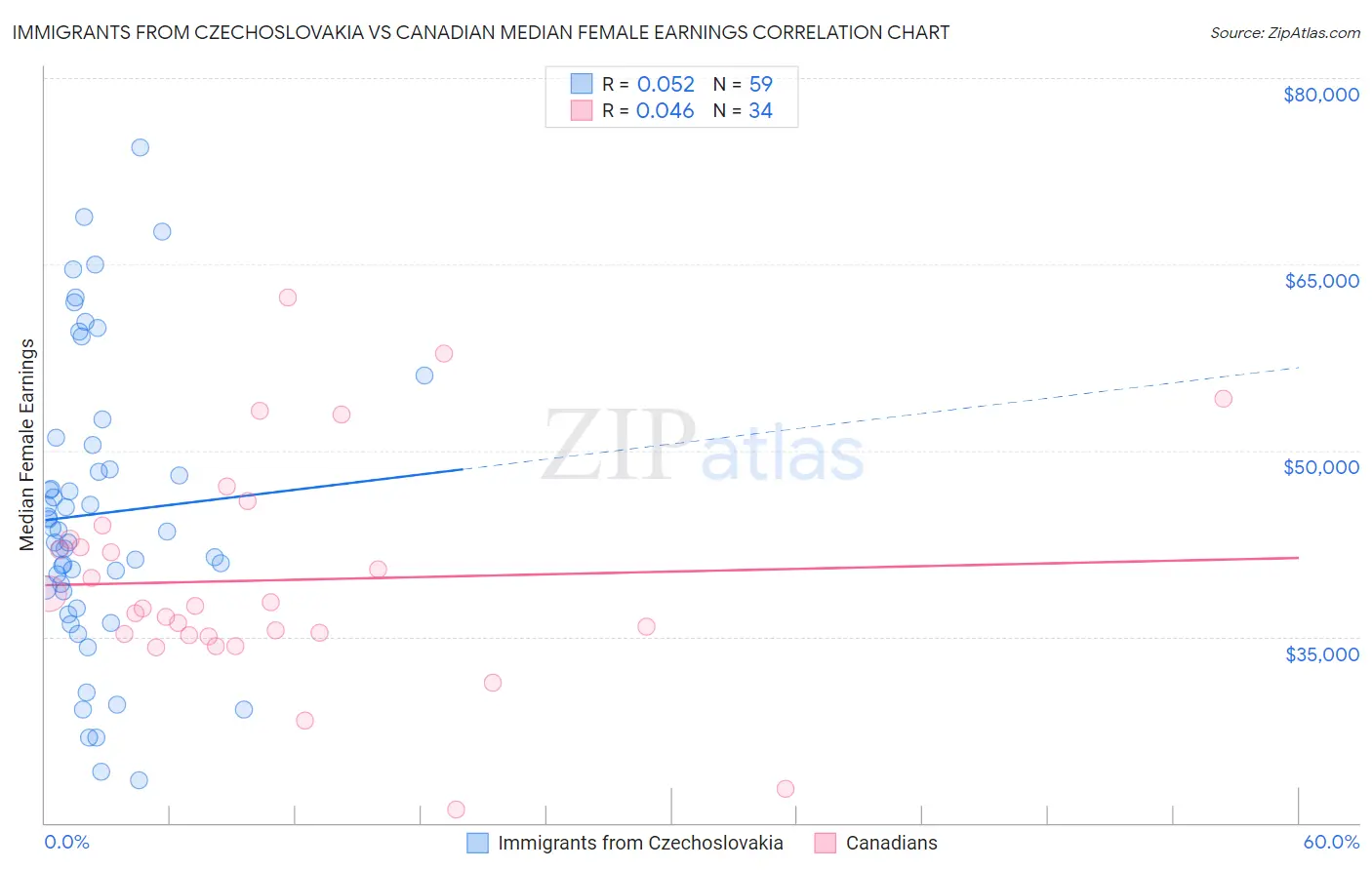 Immigrants from Czechoslovakia vs Canadian Median Female Earnings