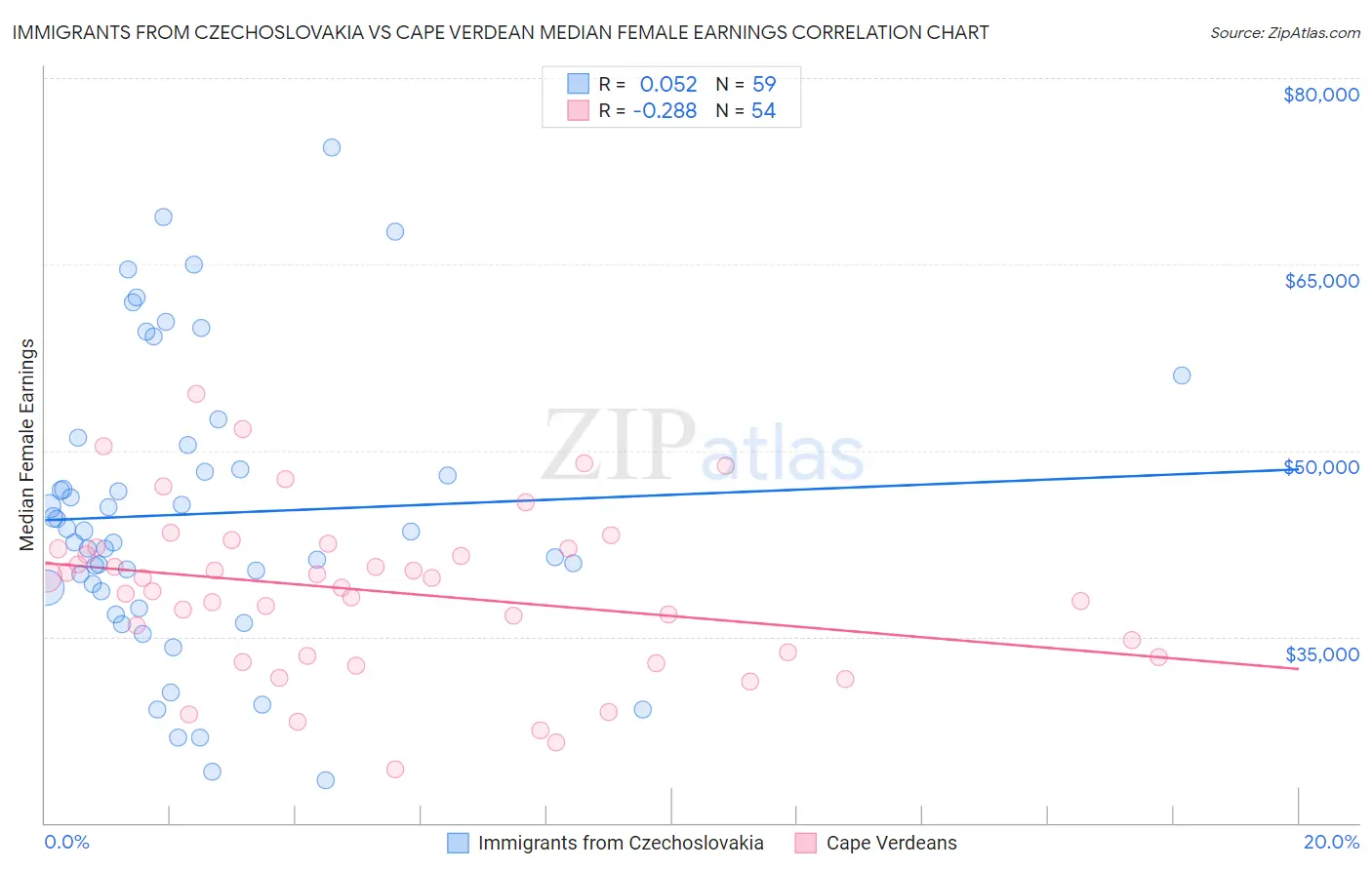 Immigrants from Czechoslovakia vs Cape Verdean Median Female Earnings