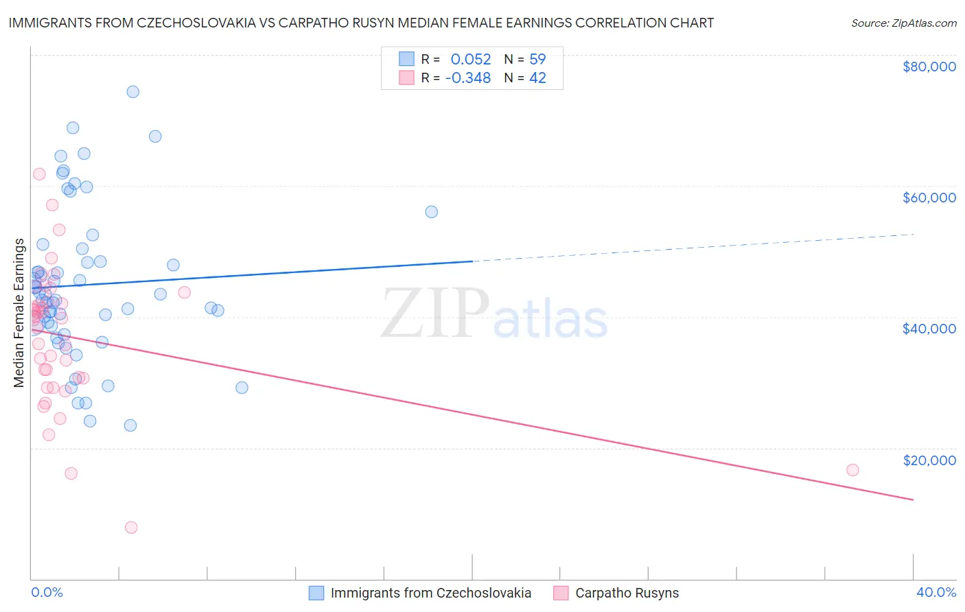 Immigrants from Czechoslovakia vs Carpatho Rusyn Median Female Earnings