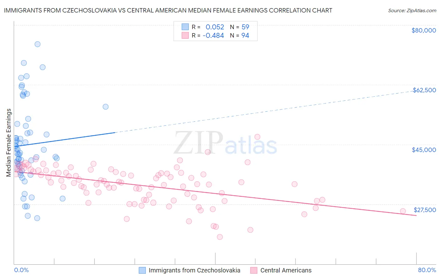 Immigrants from Czechoslovakia vs Central American Median Female Earnings