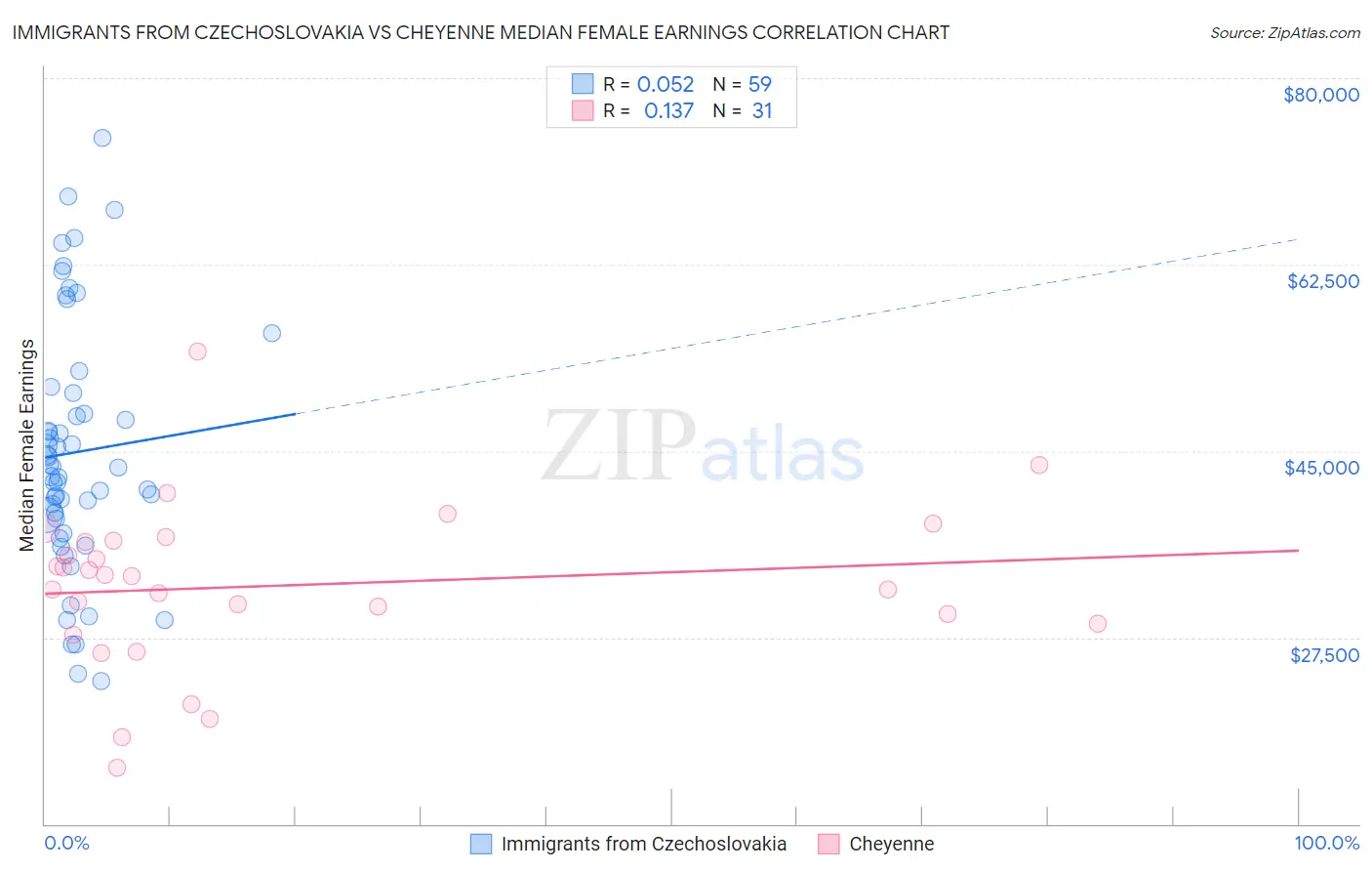 Immigrants from Czechoslovakia vs Cheyenne Median Female Earnings